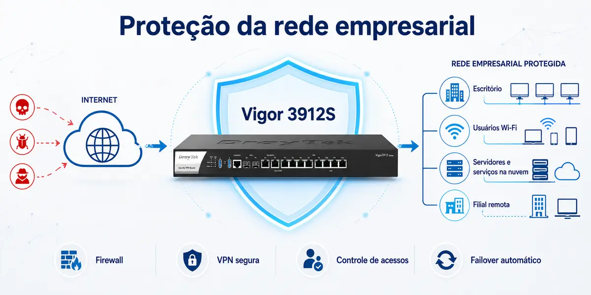 Vigor 3912S protegendo a rede empresarial com firewall, VPN, controle de acessos e failover